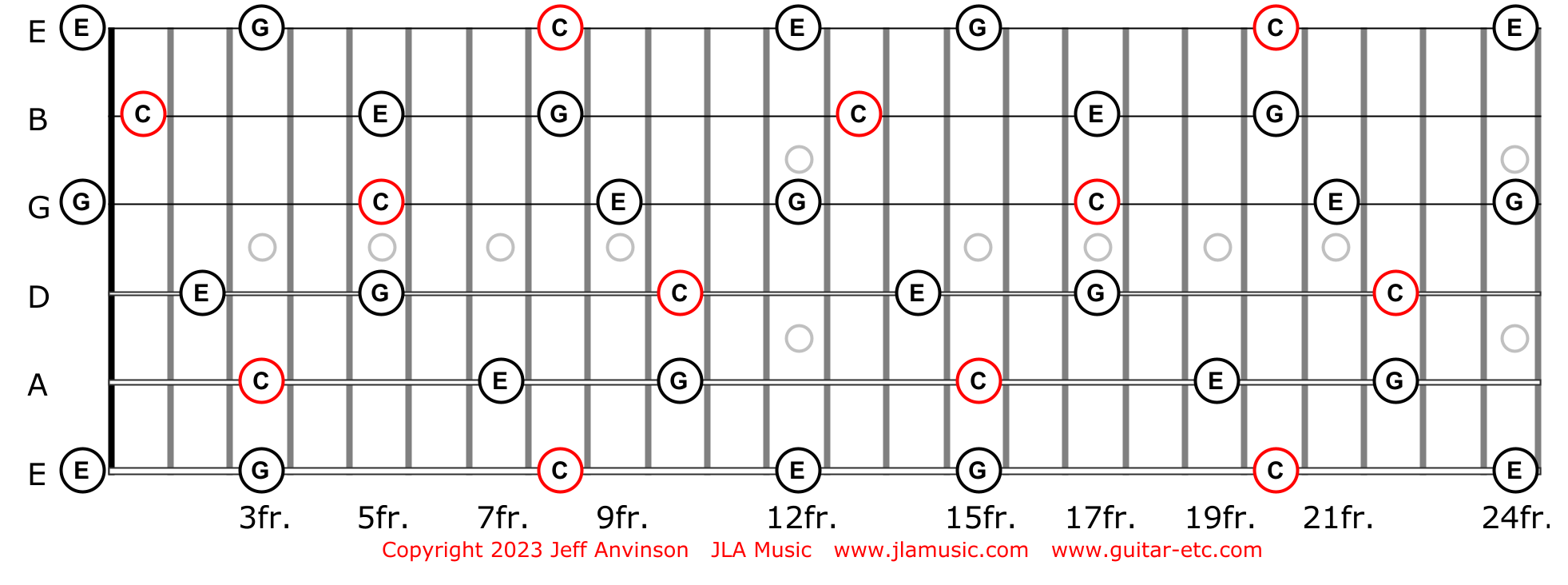 C major triad throughout the guitar fingerboard copyright 2023 Jeff Anvinson JLA Music www.jlamusic.com www.guitar-etc.com